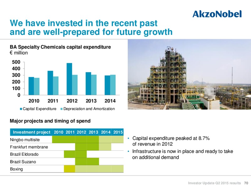 Q2 2015 INVESTOR UPDATE – Akzo Nobel – slide 69