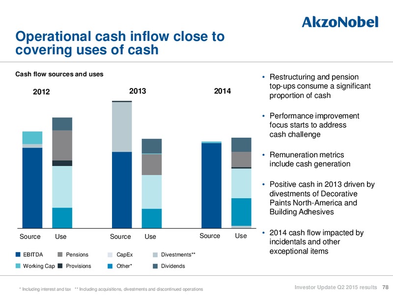 Q2 2015 INVESTOR UPDATE – Akzo Nobel – slide 77