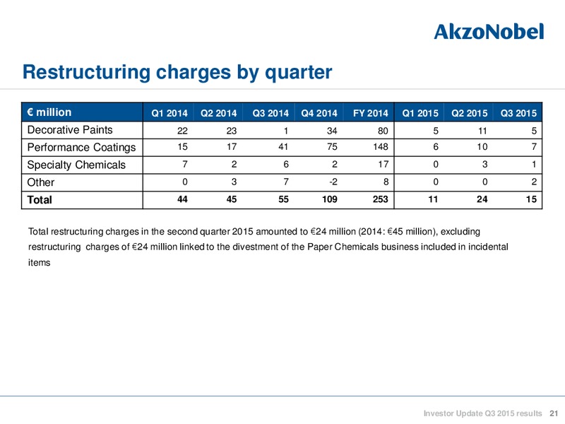 Q3 2015 Investor Update – Akzo Nobel – slide 21