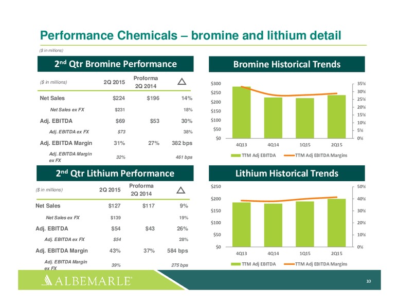 Q2 2015 Earnings Call – Albemarle Company – slide 9