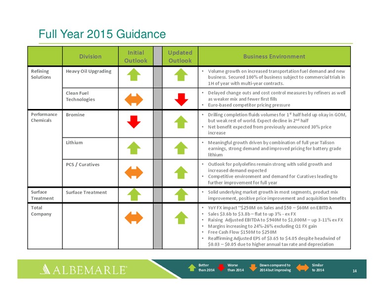 Q2 2015 Earnings Call – Albemarle Company – slide 13