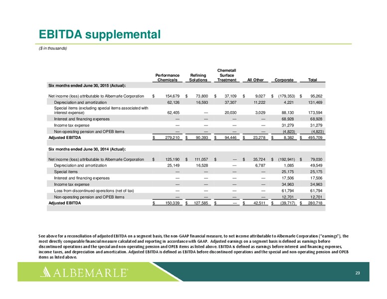 August 2015 Investor Presentation – Albemarle Company – slide 22