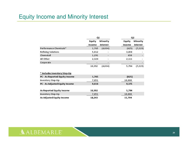 August 2015 Investor Presentation – Albemarle Company – slide 28