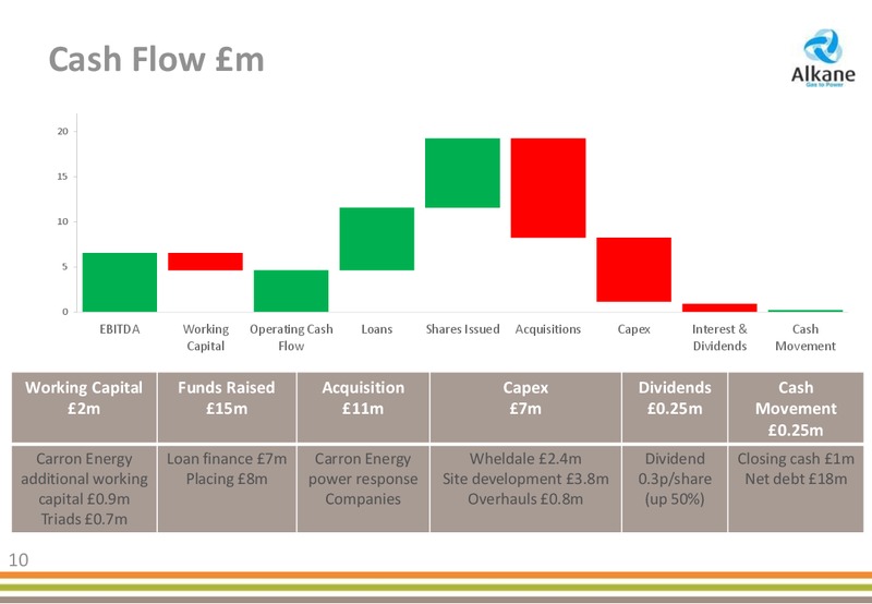 2014 PRELIMINARY RESULTS – Alkane Energy Plc – slide 10