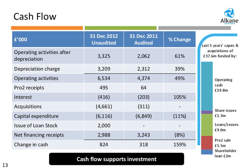 2012 PRELIMINARY RESULTS – Alkane Energy Plc – slide 13
