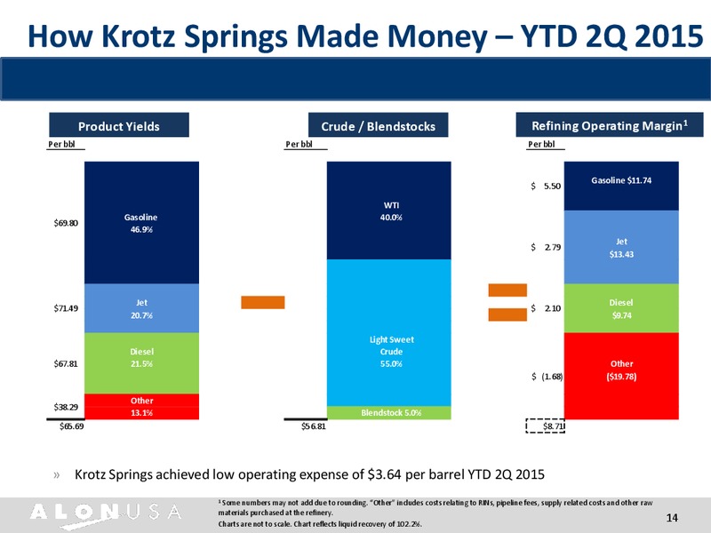 Barclays CEO Energy Power Conference – Alon Usa Energy Inc – slide 13