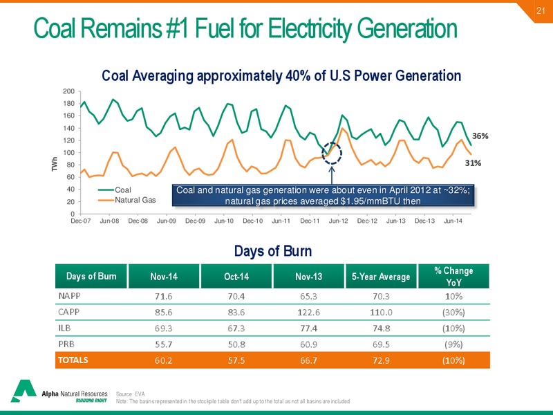 GOLDMAN SACHS GLOBAL ENERGY CONFERENCE – Alpha Natural Resources Inc. – slide 20