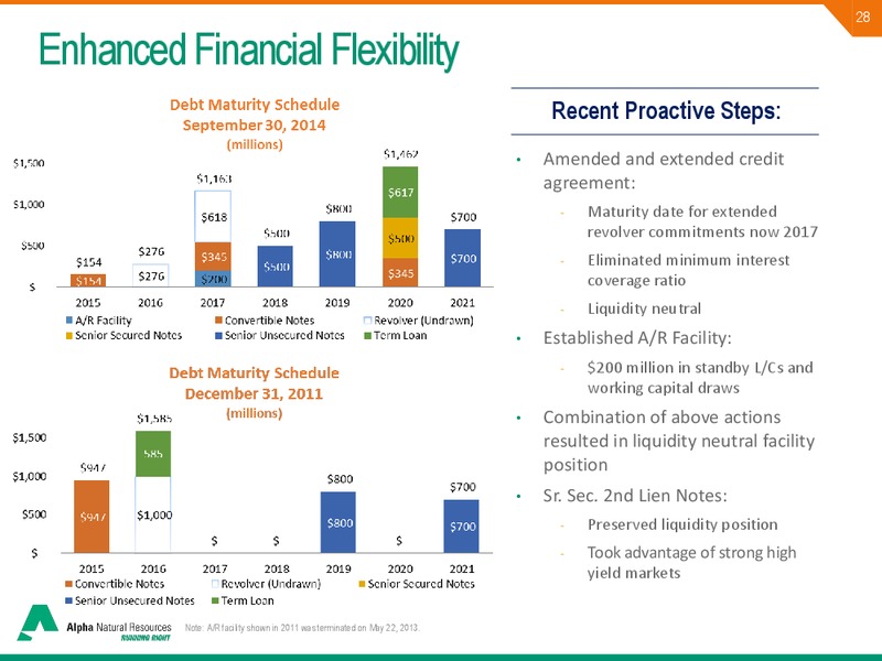 GOLDMAN SACHS GLOBAL ENERGY CONFERENCE – Alpha Natural Resources Inc. – slide 27