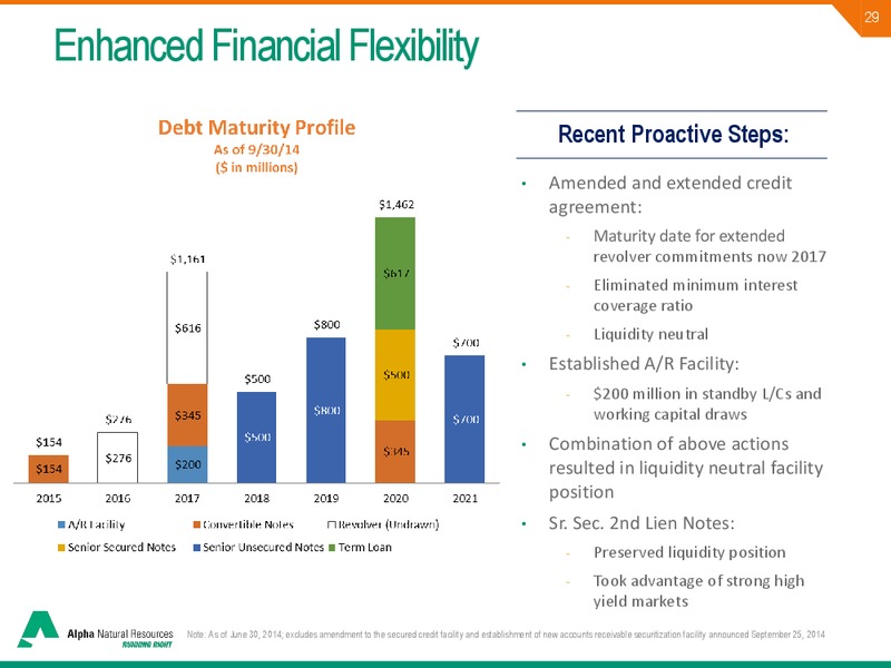 JEFFERIES 2014 GLOBAL ENERGY CONFERENCE – Alpha Natural Resources Inc. – slide 27