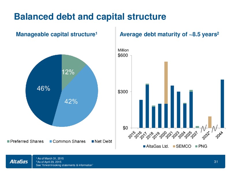 May 2015 Investor Presentation – Altagas Limited – slide 30