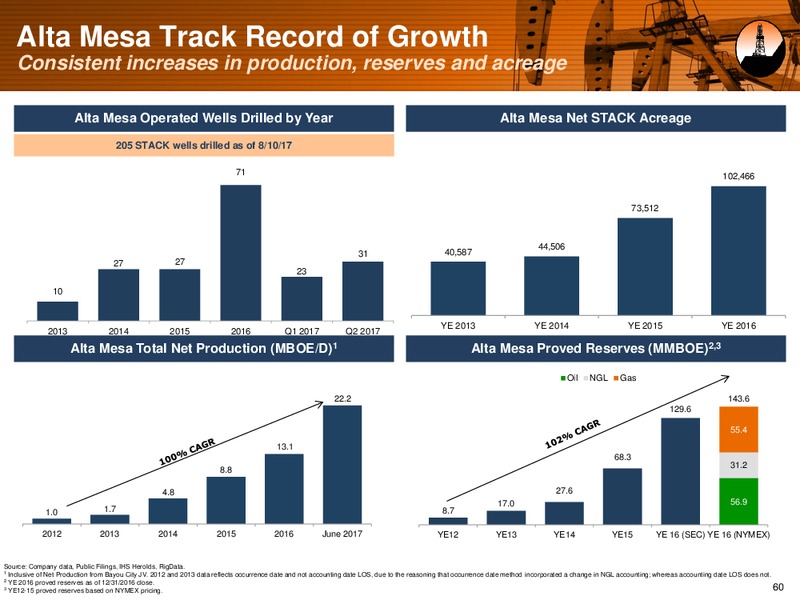 August 2017 Investor Presentation – Alta Mesa Holdings, Lp – slide 59