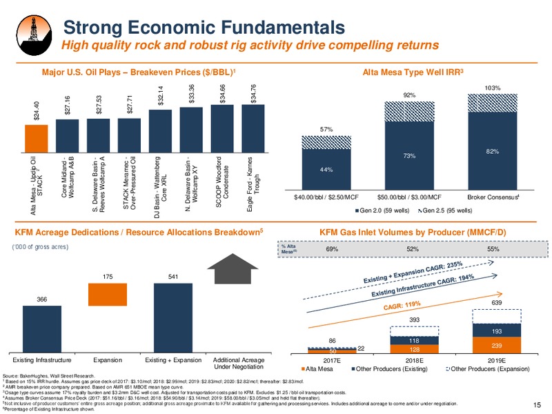 September 2017 Investor Presentation – Alta Mesa Holdings, Lp – slide 14
