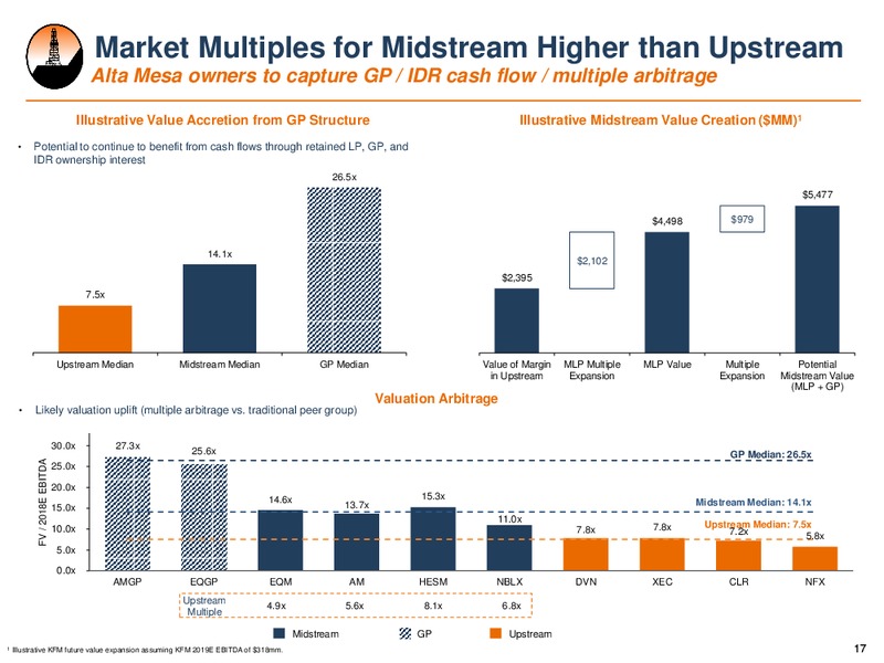 September 2017 Investor Presentation – Alta Mesa Holdings, Lp – slide 16