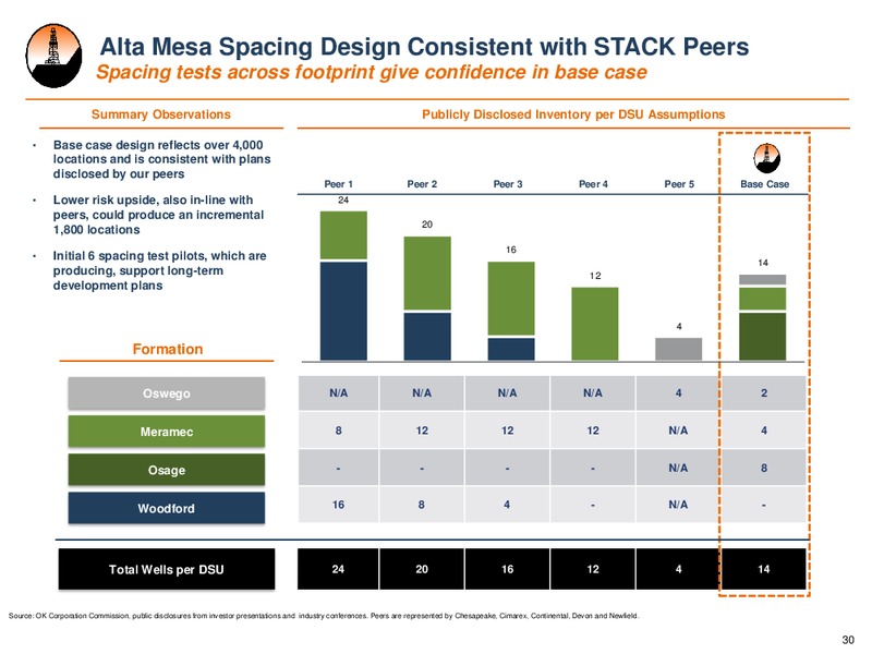 September 2017 Investor Presentation – Alta Mesa Holdings, Lp – slide 29