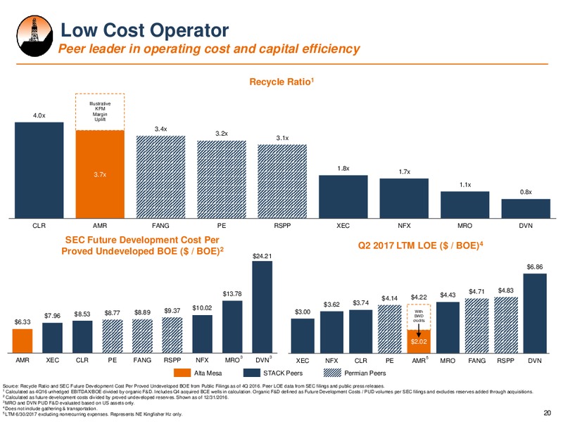 October 2017 Investor Presentation – Alta Mesa Holdings, Lp – slide 19