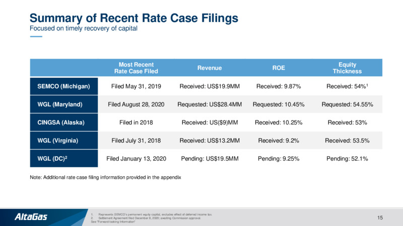 Investor Presentation February 2021 – Altagas Limited – slide 14