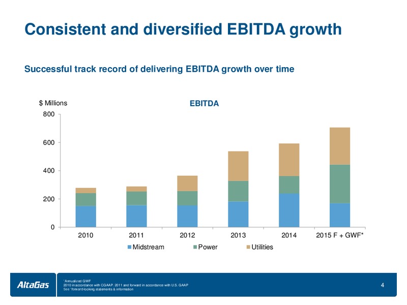 BMO Capital Markets 13th Annual Infrastructure – Altagas Limited – slide 4