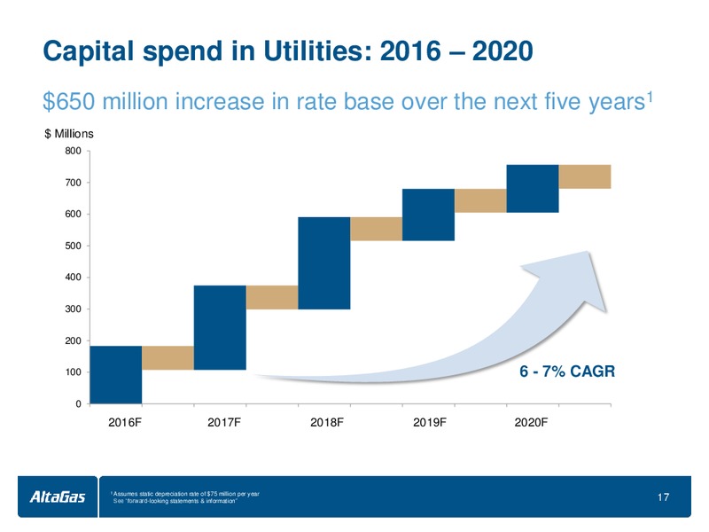 BMO Capital Markets 13th Annual Infrastructure – Altagas Limited – slide 17
