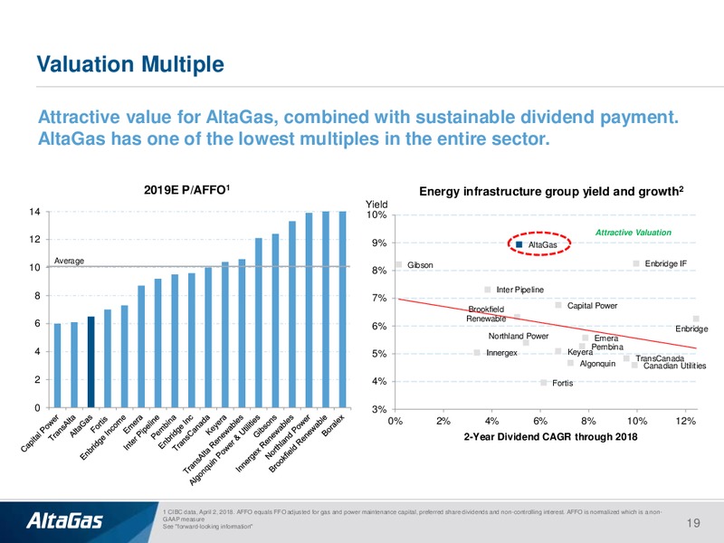 April 2018 Investor Presentation – Altagas Limited – slide 18