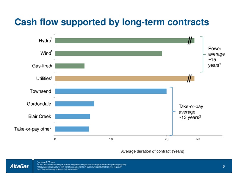 April 2016 Investor Presentation – Altagas Limited – slide 6