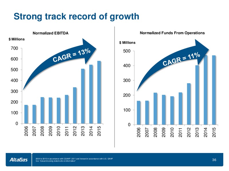 April 2016 Investor Presentation – Altagas Limited – slide 36