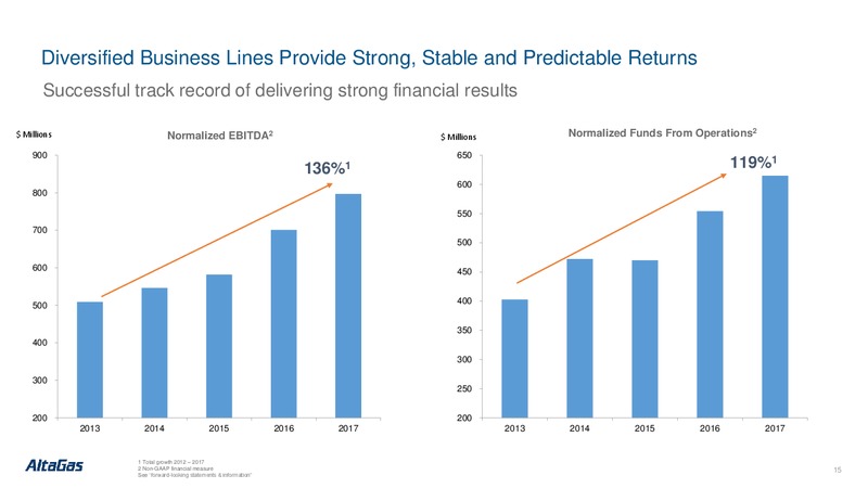 Annual General Meeting – Altagas Limited – slide 14