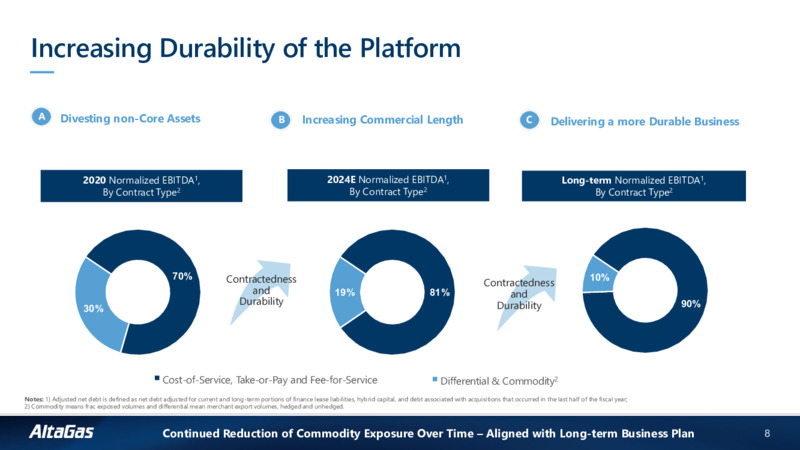 Fundamentally Focused Corporate Investor Presentation – Altagas Limited – slide 7