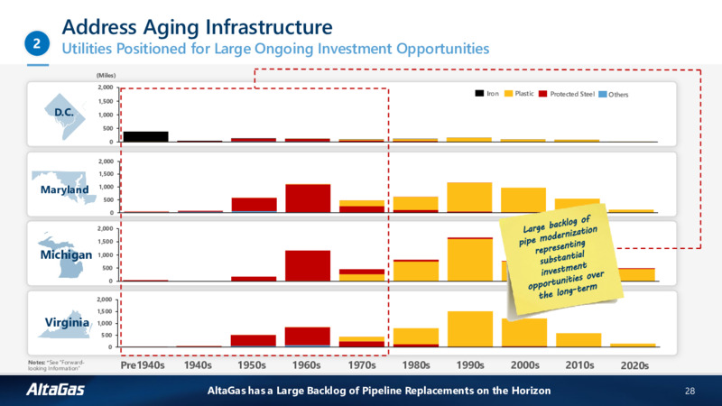 Fundamentally Focused Corporate Investor Presentation – Altagas Limited – slide 26
