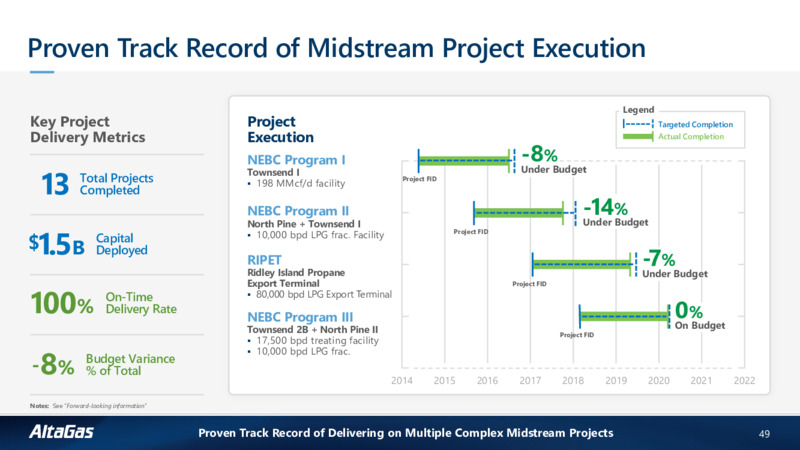 Fundamentally Focused Corporate Investor Presentation – Altagas Limited – slide 46