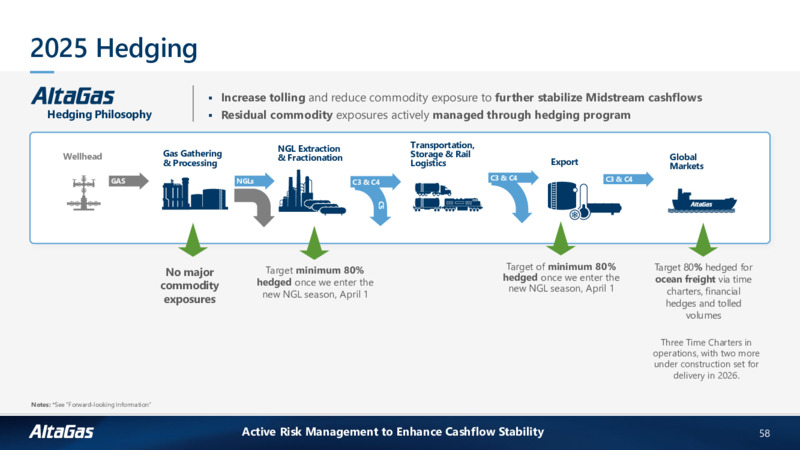 Fundamentally Focused Corporate Investor Presentation – Altagas Limited – slide 54