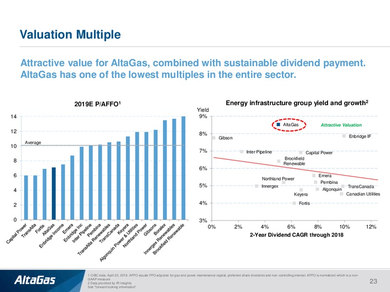June 2018 JP Morgan Energy Conference – Altagas Limited – slide 22
