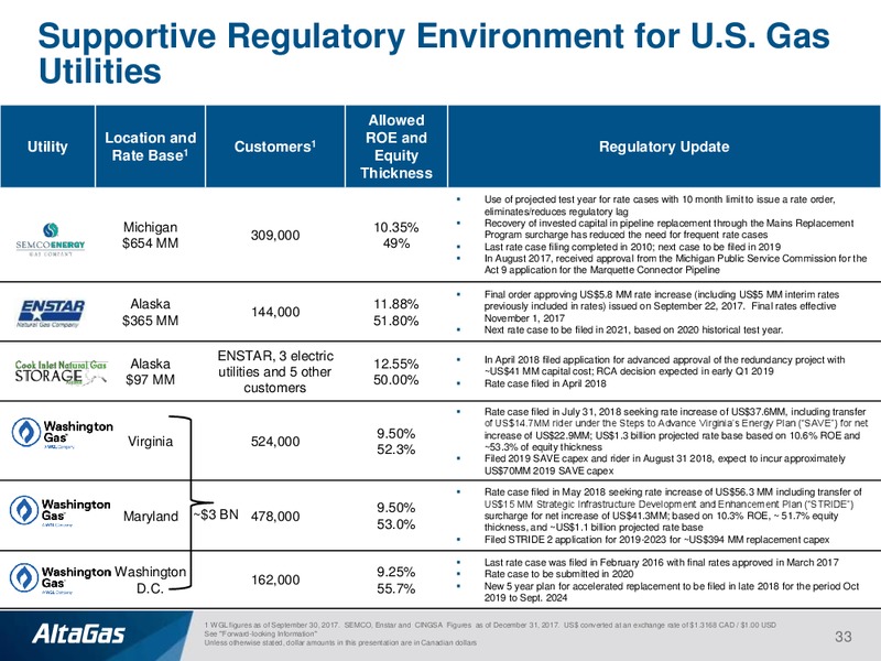 September 2018 Investor Presentation – Altagas Limited – slide 32
