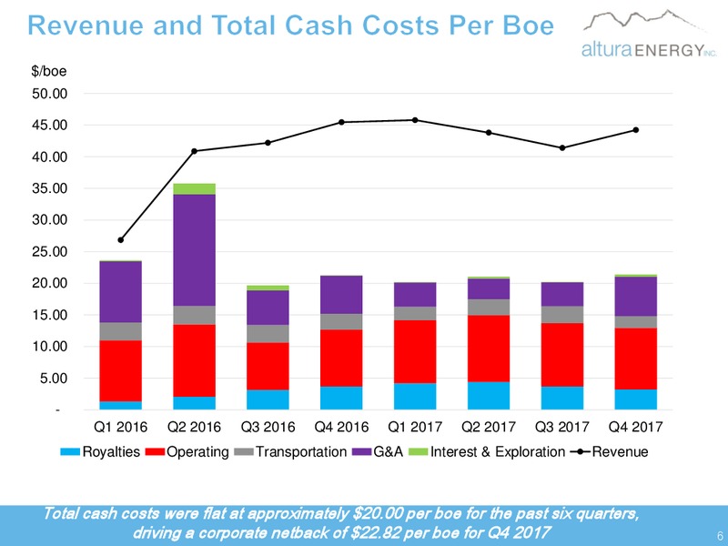March 2018 Investor Presentation – Altura Energy Inc. – slide 6