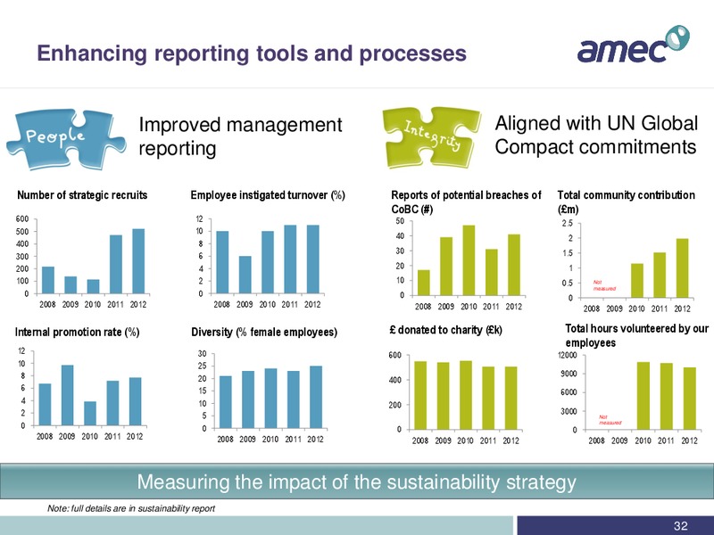 APRIL 2013 INVESTOR PRESENTATION – Amec Plc – slide 33