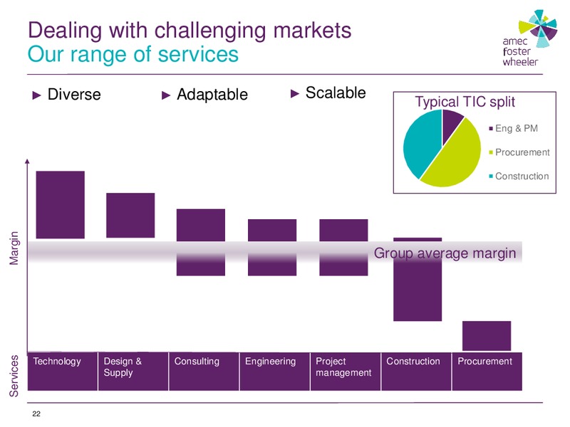2015 Half Year Results – Amec Plc – slide 22