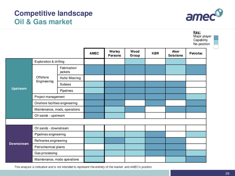 DA DAVIDSON 11TH ANNUAL EC CONFERENCE – Amec Plc – slide 29
