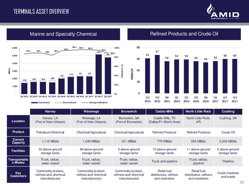 UBS MLP and Midstream Conference – American Midstream Partners Lp – slide 27