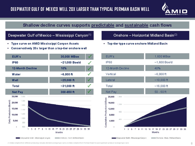 Bank of America Merrill Lynch Leveraged Finance Conference – American Midstream Partners Lp – slide 7