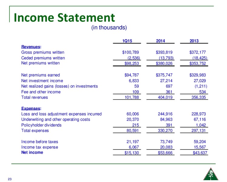 Morgan Stanley Financials Conference – Amerisafe Inc – slide 22