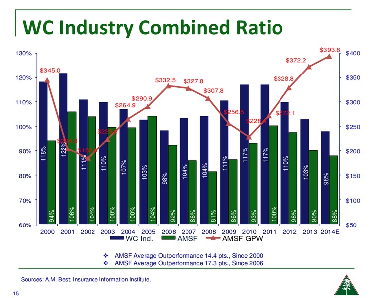 JMP SECURITIES MIDWEST ROADSHOW – Amerisafe Inc – slide 14
