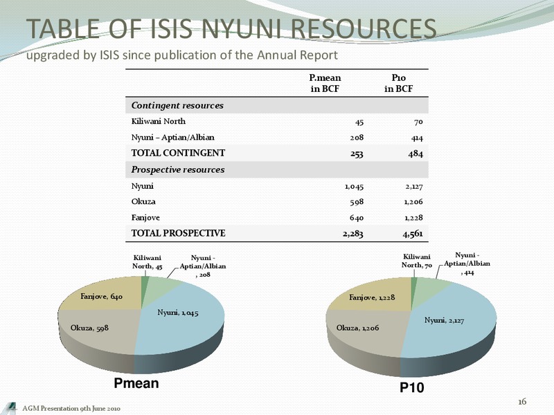 JUNE 2010 ANNUAL GENERAL MEETING – Aminex Plc – slide 15