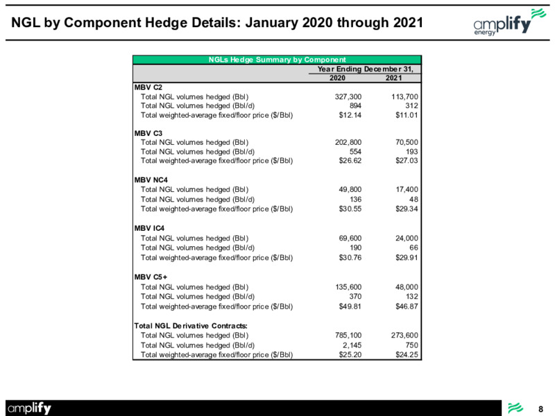 Supplemental Presentation Commodity and Interest Rate Hedging – Amplify Energy Corp. – slide 8