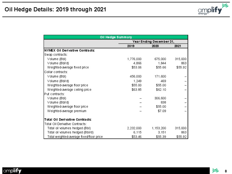 Hedge Update – Amplify Energy Corp. – slide 8