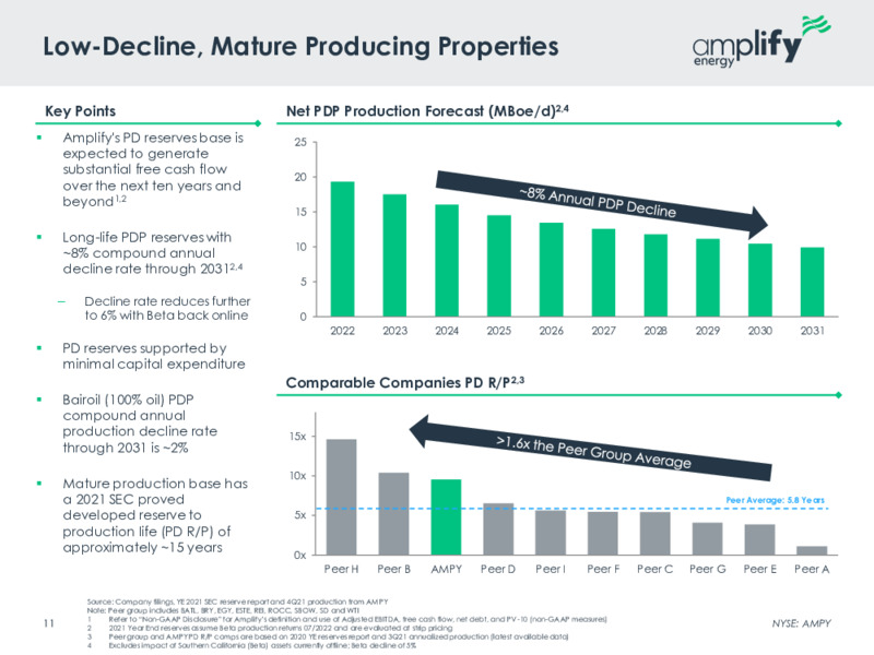 March 2022 Company Presentation – Amplify Energy Corp. – slide 9