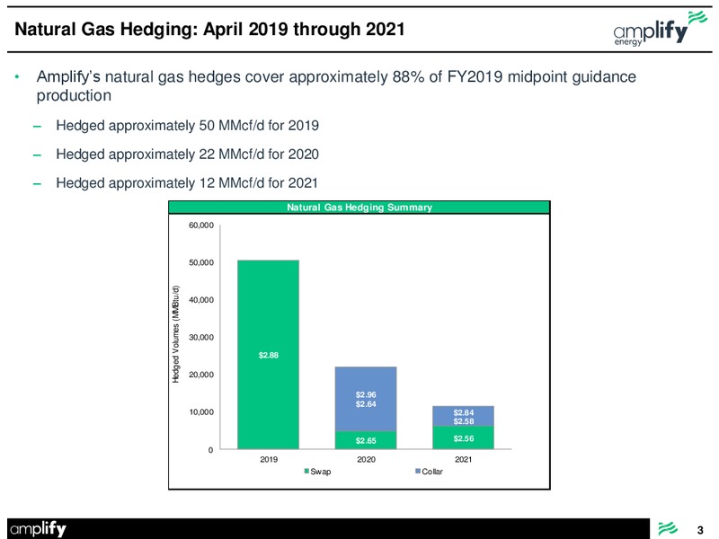 May 2019 Hedge Update – Amplify Energy Corp. – slide 3