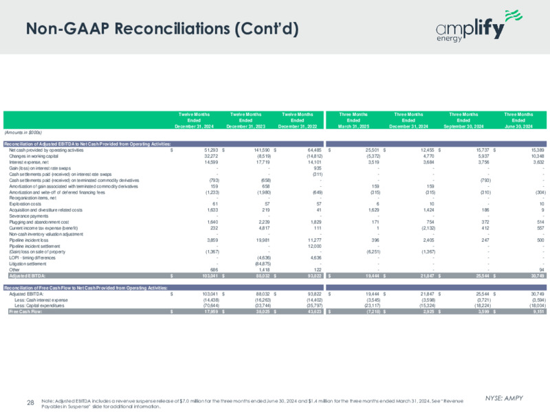 May 2025 Investor Presentation – Amplify Energy Corp. – slide 27