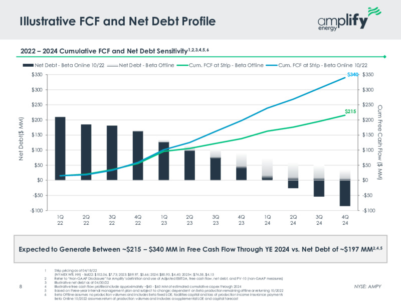 May 2022 Investor Presentation – Amplify Energy Corp. – slide 6