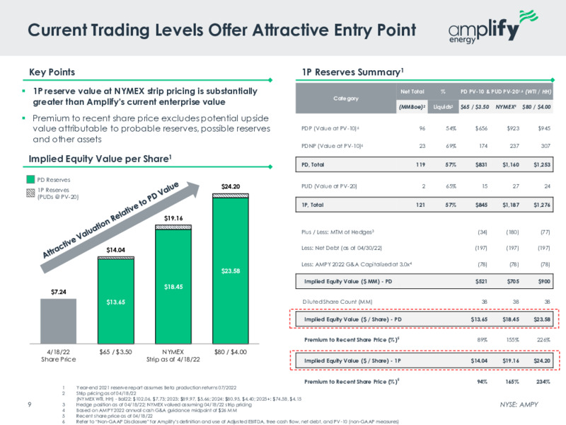 May 2022 Investor Presentation – Amplify Energy Corp. – slide 7
