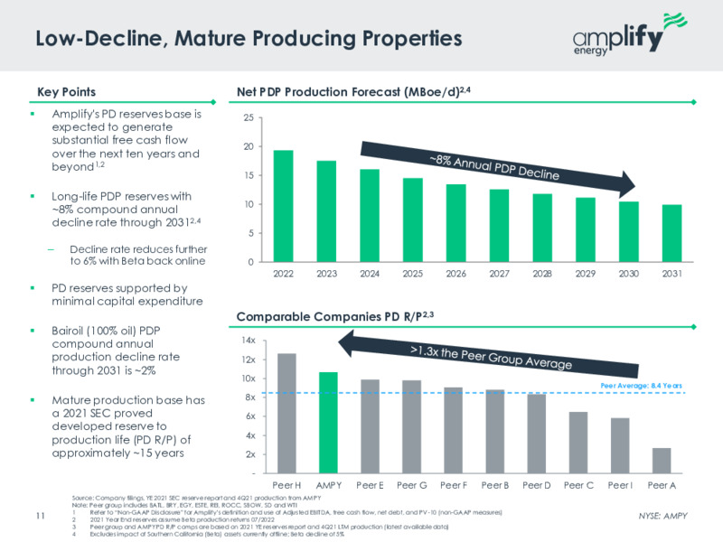 May 2022 Investor Presentation – Amplify Energy Corp. – slide 9