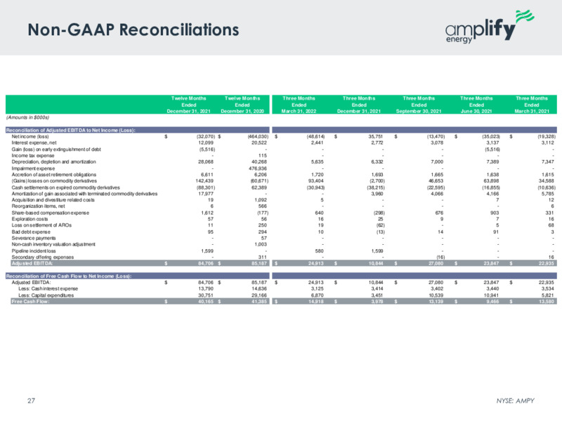 May 2022 Investor Presentation – Amplify Energy Corp. – slide 25